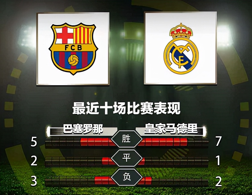 田鑫|西甲：巴塞羅那VS皇家馬德里 西班牙德比，已是今非昔比