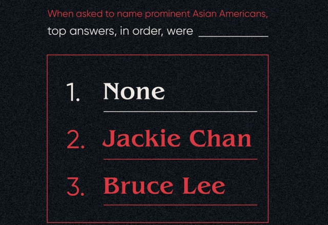 隻認識成龍李小龍？調查發現，4成美國人想不出有哪些亞裔名人-圖2