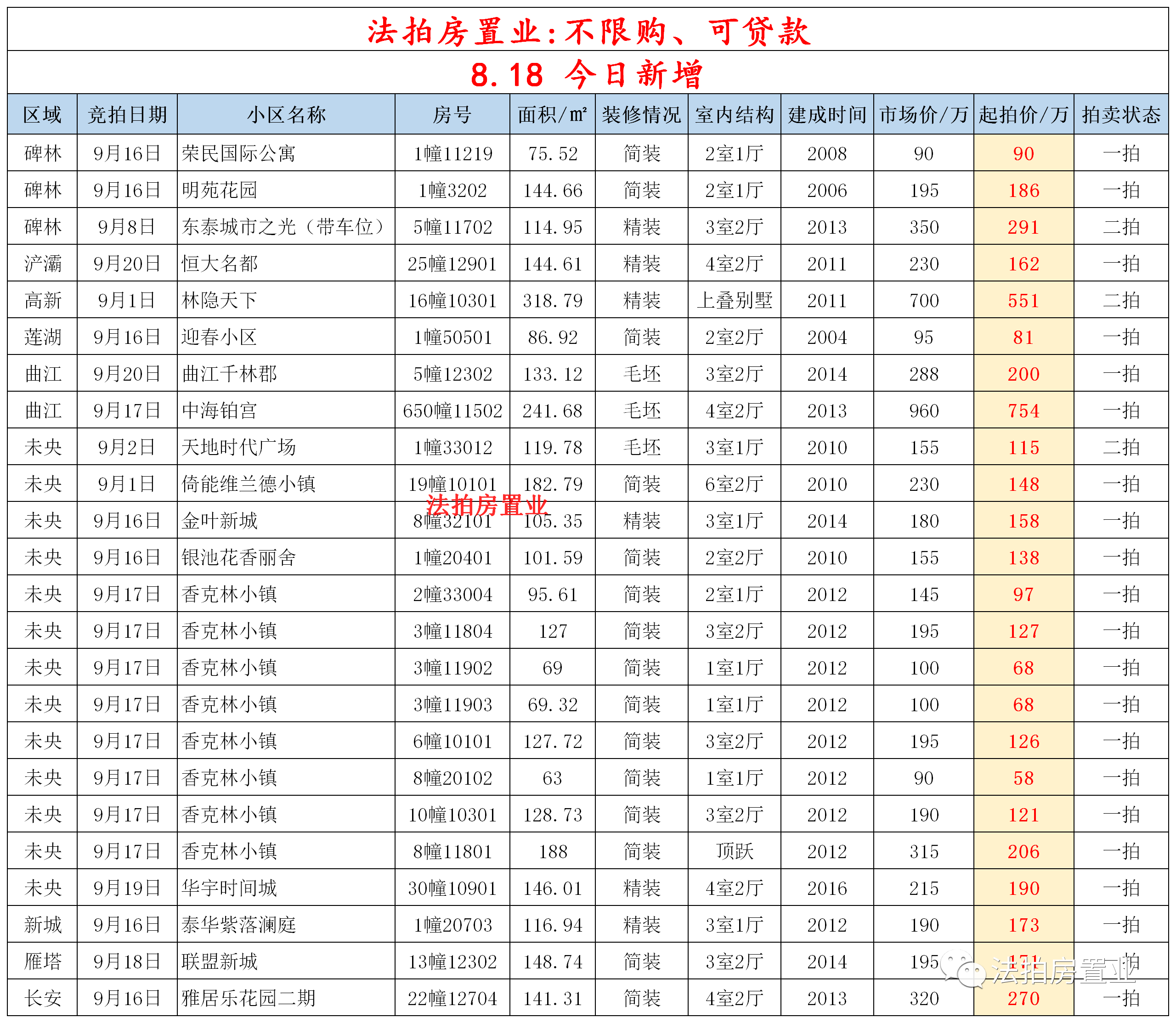 二手房|西安指导价后期，房产抵押将会增加，法拍房数量预计呈上涨趋势