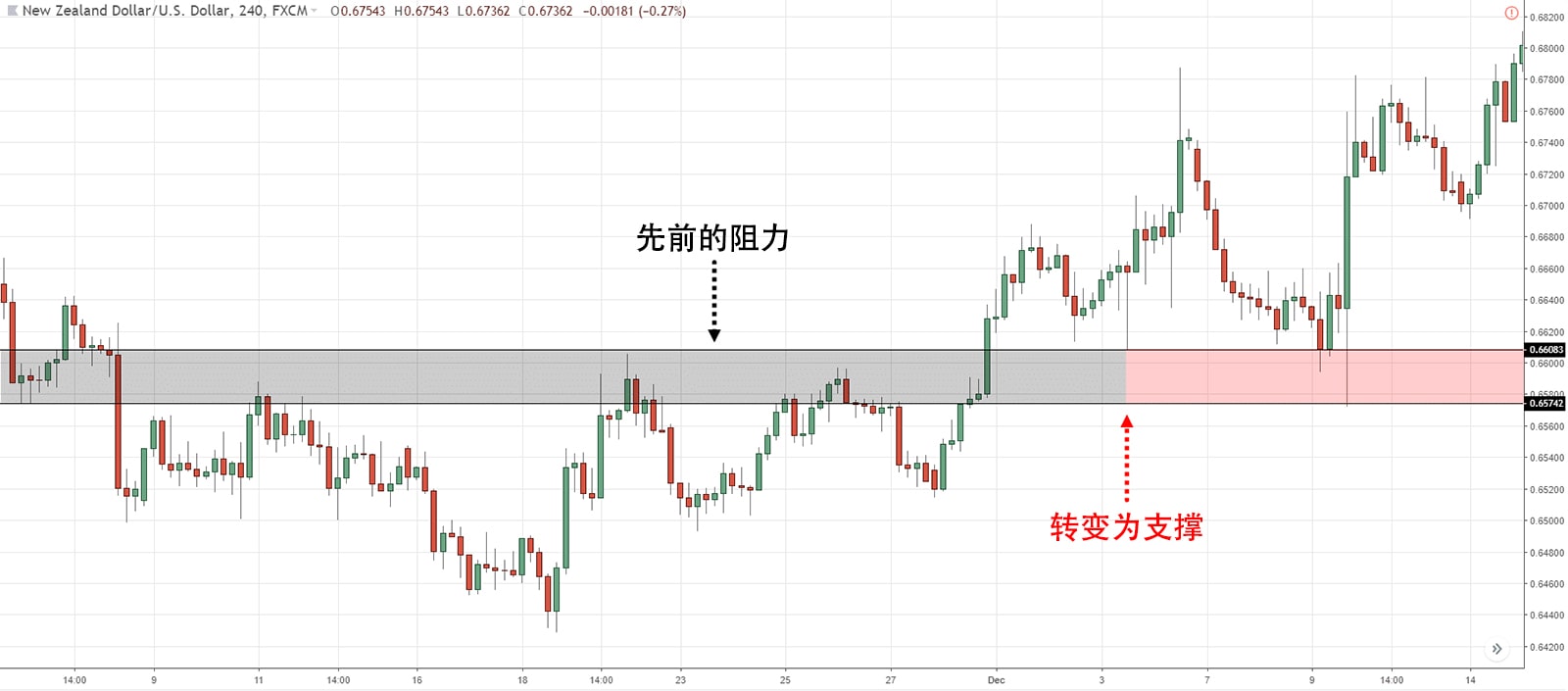 交易 价格行为（裸K）交易策略