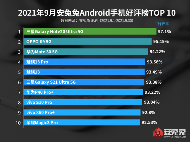 OPPO|9月安卓手机好评榜出炉，绿厂千元机跻身前二！