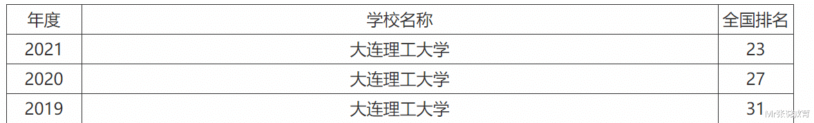 培训机构|\南北双雄\大连理工大学和华南理工大学，谁更强？网友评论一针见血