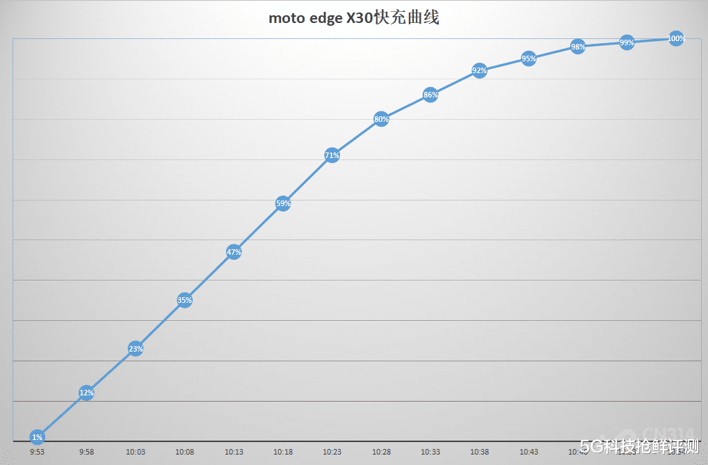 华为|moto edge X30评测 2999元就能买到的最强性能