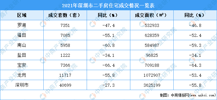 |2021年深圳各区二手房成交数据分析：龙岗成交量超一万套