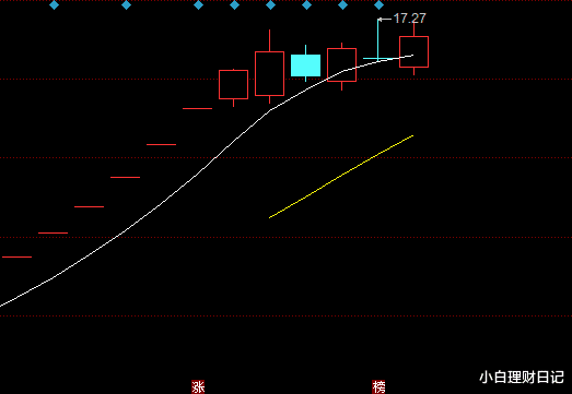 汽车 截止目前，单日盈利最高的一天，爽！