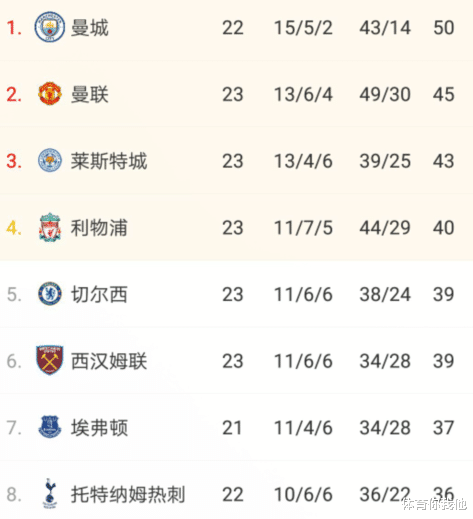 曼联|0-0！1-4！英超一夜大变，曼联保住第二，热刺切尔西有望争四