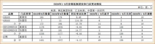 巨虧近6億！又一傢本土中高檔女裝品牌去年以來關店超百傢-圖3