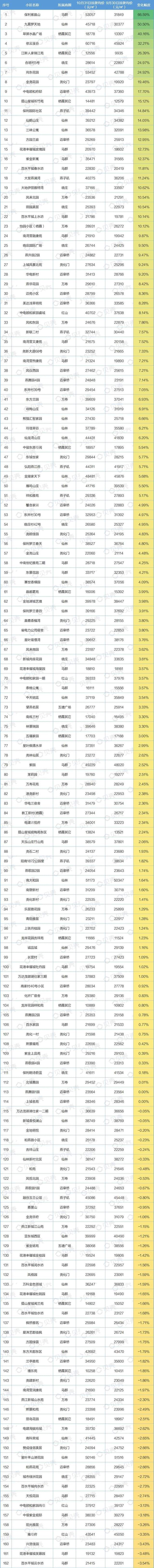 合景泰富|10月南京全市小区价格曝光，1371家挂牌价上涨
