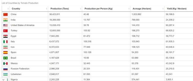 科学家 为什么番茄越来越难吃? 科学家历时4年研究，发现番茄本质变了