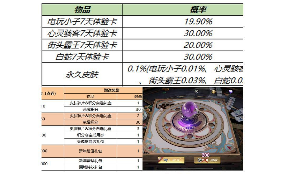 王者荣耀|新年到啦！王者荣耀元旦众多活动福利就等你来拿，不要错过哦