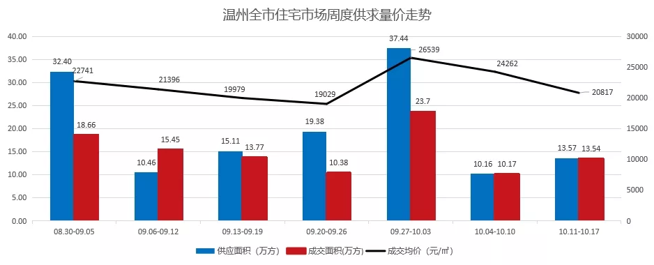 温州|楼市入冬？温州住宅成交量持续低位运行