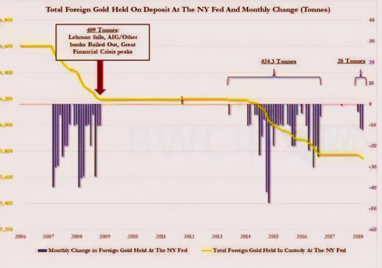 美聯儲已承認挪用瞭多國黃金, 數千噸黃金或已運抵中國, 又有新進展-圖6