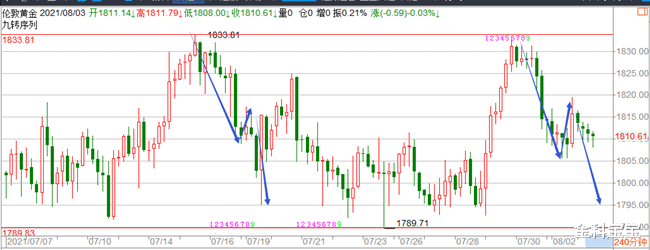 金科宝宝|金科解盘:8.3黄金小心再次探底,原油切勿追空!