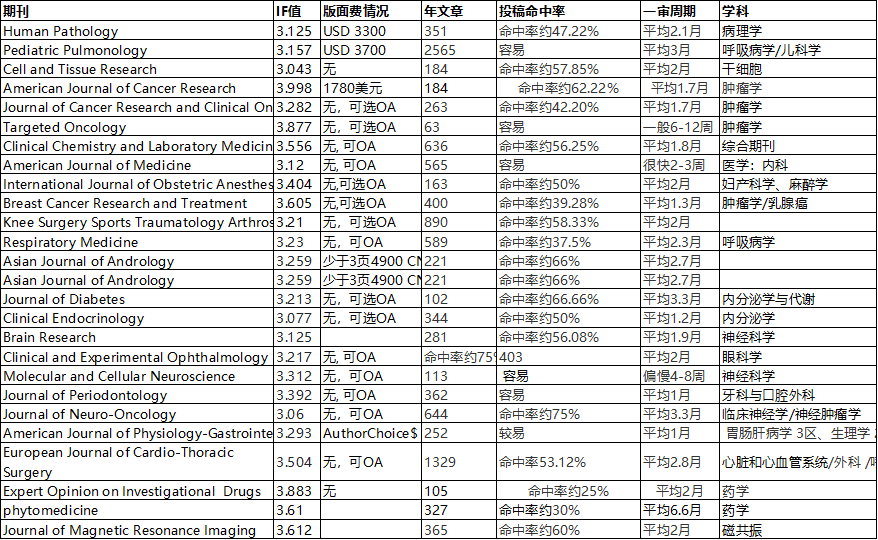 SCI从选刊到投稿 | 审稿快、版面费少期刊汇总