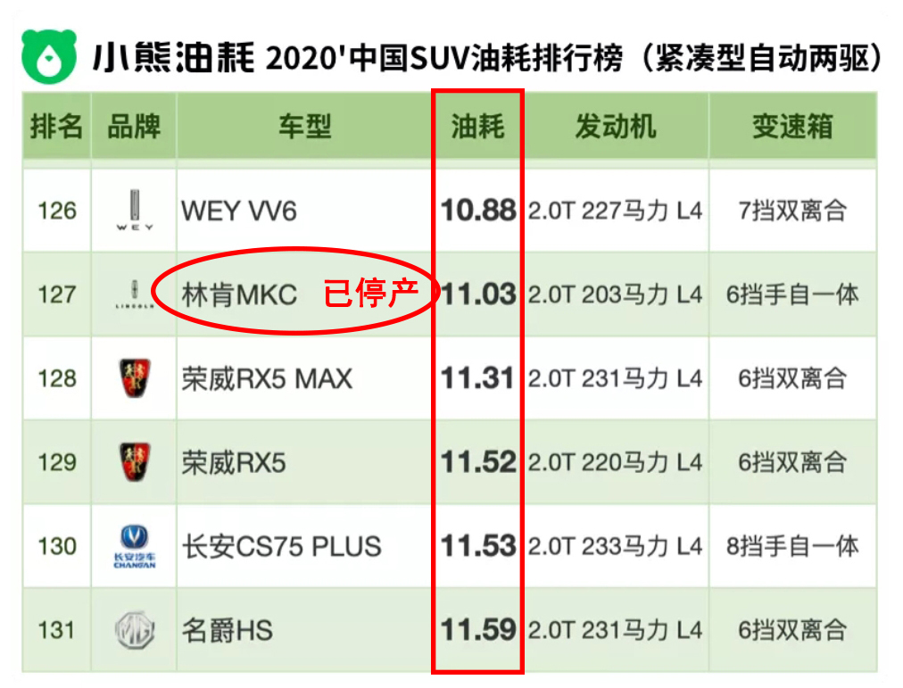 东风日产|盘点5款号称“油老虎”的紧凑型SUV，你的车上榜了吗？