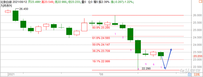 金科宝宝|金科解盘：8.13黄金空头蠢蠢欲动，原油后市继续维持空！