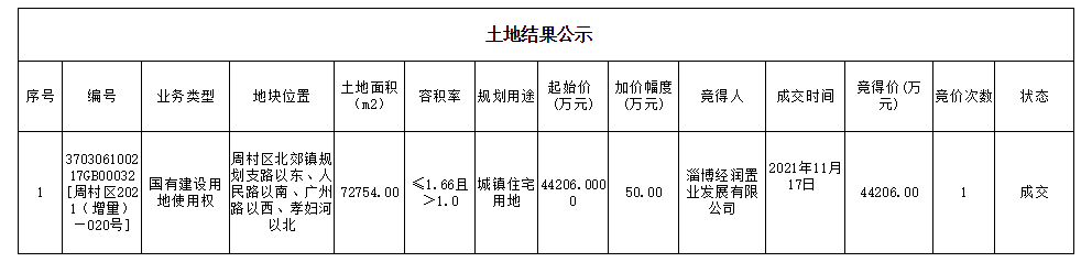 淄博|4.4亿成交！淄博大学城：又一座百亩大盘拍马杀到