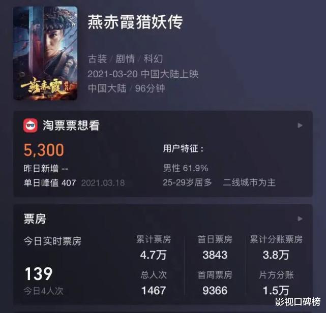 释小龙|上映4天票房仅4.7万！释小龙新片成炮灰，问题出在哪里？