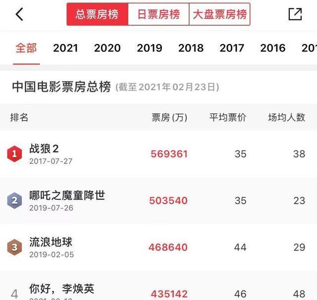 李焕英|《李焕英》超越《流浪地球》票房只需三天，将成影史票房第三