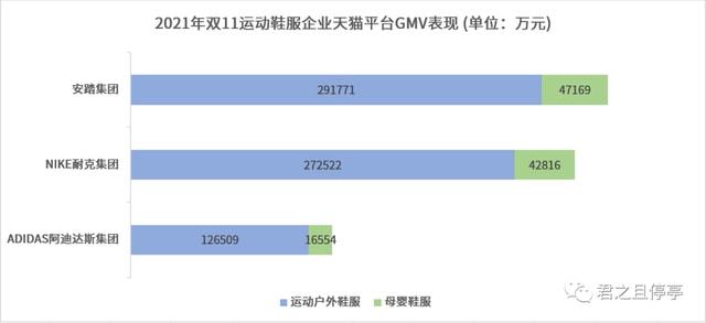 耐克|安踏 | 双十一电商累计成交额超46.5亿，国货首次超越耐克