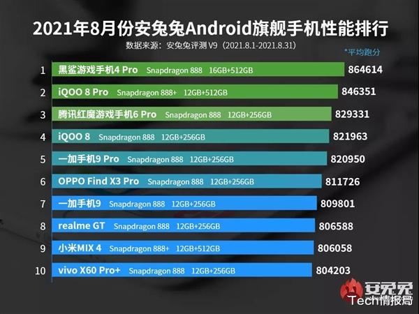 小米科技|最新安卓手机性能榜：小米MIX 4排名倒数，荣耀没进前十！