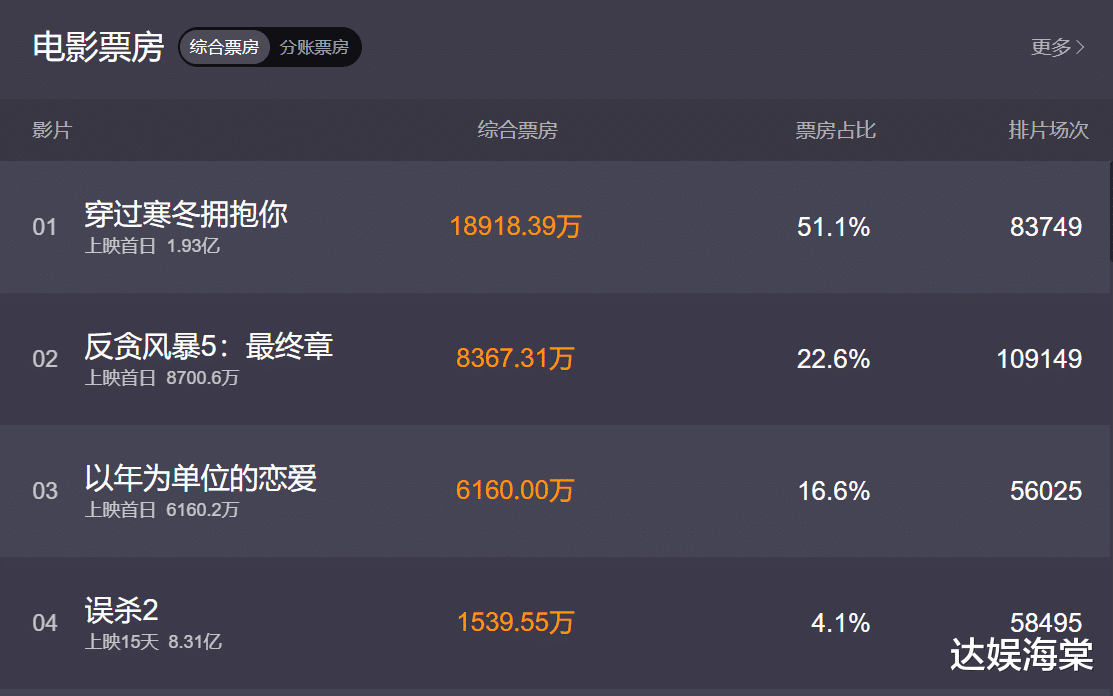 误杀2|连夺14天票房冠军，《误杀2》被赶下宝座，这部温情片实在生猛！