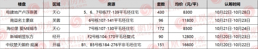 购房置业|长沙今日5项目认筹中 两大8字头毛坯盘齐推新