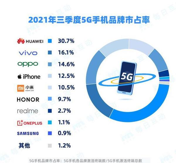 华为|苹果还是输了，OPPO、vivo也是手下败将，华为问鼎5G手机销量王