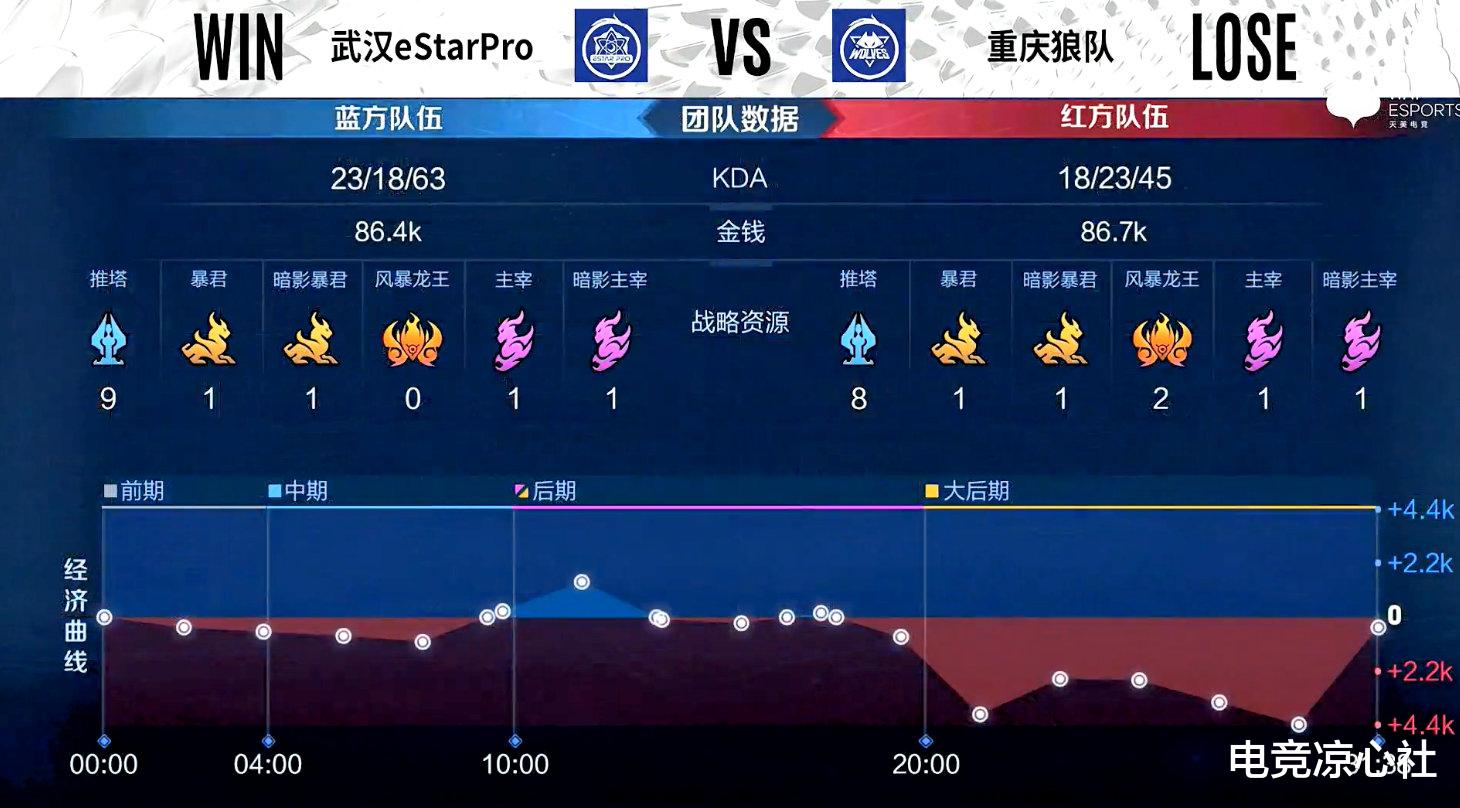 狼队|狼队心态明显不如eStar,Fly和坦然五五开,清融操作更胜向鱼一筹