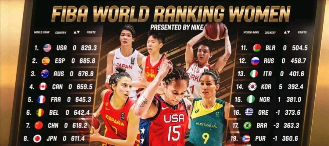 中国女篮|中国女篮世界排名更新！实力碾压日本 许利民携三叉戟冲击亚洲NO.1