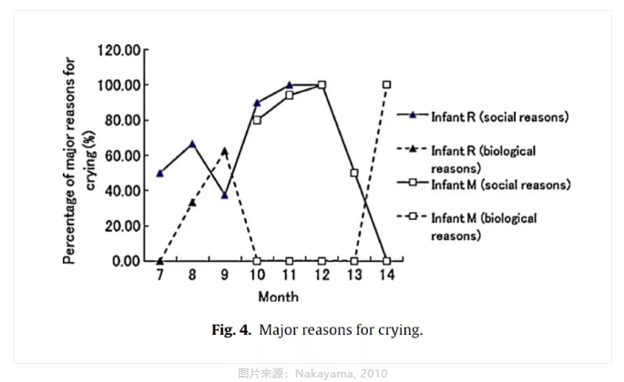 十月结晶母婴|脑科学真相:会哭的孩子情商高!尤其是爱“假哭”的宝宝