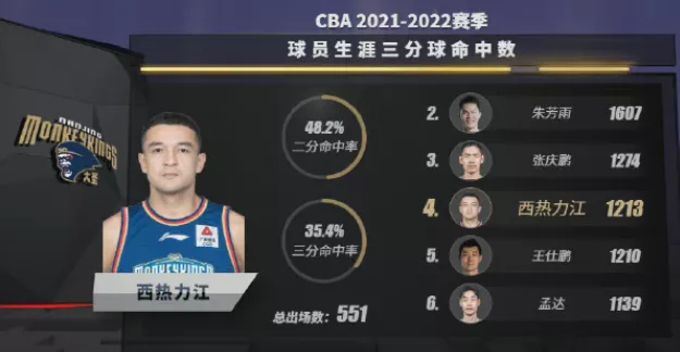 西热力江|官宣！又做重大决定！西热力江一人改变了CBA