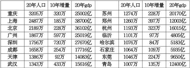 你好麻城 我国千万人口大市增至18个，长沙终于归队，深圳人口增量领跑全国