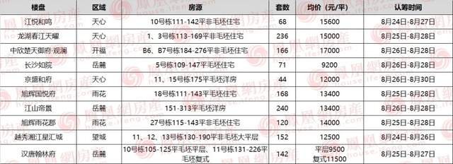 长沙|井喷！长沙今日10盘认筹中，龙湖旭辉等房企扎堆推货