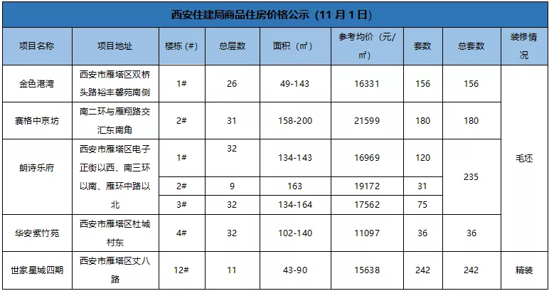|最低1.1万起！雁塔区840套房源公示价格