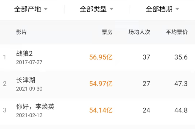 吴京|徐峥、周星驰、吴京的票房冠军接力，贾玲为长津湖超越自己送祝福