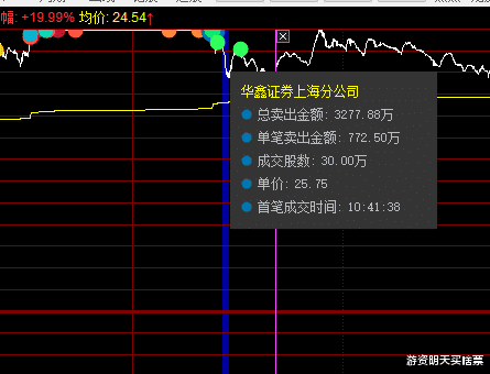 跌停|中青宝大战继续，机构、游资、机器人加入战场，机构投入6977万