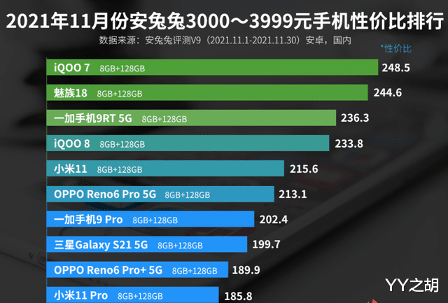 网络安全|3000—3999元手机性价比排名:小米11 Pro上榜!