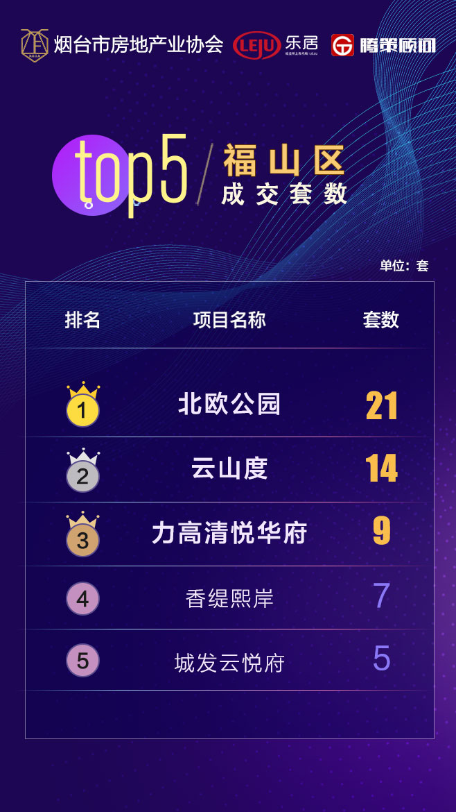 桥西区|成交涨幅扩大!恒大活过来了?集中备案助推楼市领跑