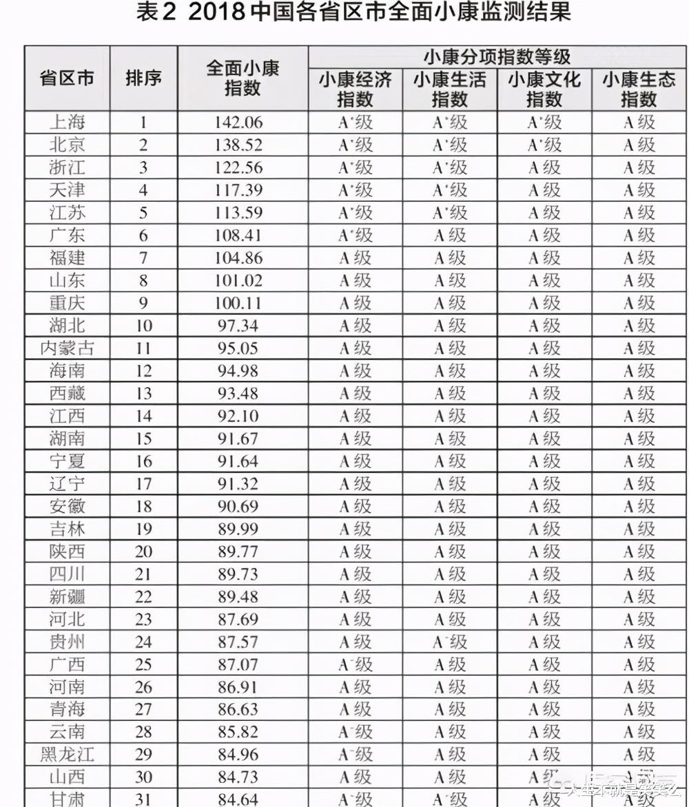 中國各省誰最富？無論是經濟總量還是人均數，福建均榜上有名-圖5