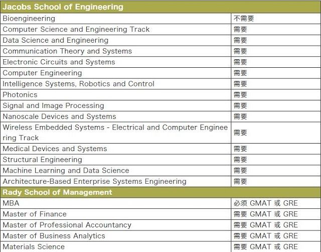 考试|QS排名前100美国大学部分专业最新GRE成绩要求