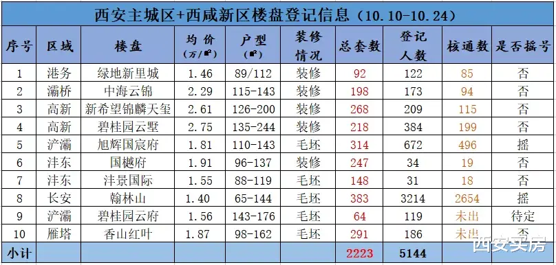杭州|新低！1: 2.3！10盘有7盘不摇号，市场再度降温？