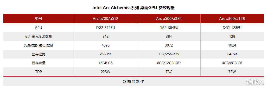 显卡|英特尔锐炫Alchemist公版旗舰显卡实物曝光，入门型号渲染图也遭泄露