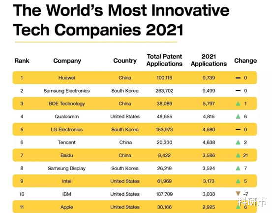 华为|全球最具创新企业排行榜公布，华为超越苹果、三星夺得第一！