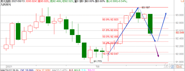 金科宝宝|金科解盘：8.16美元回软助阵金银反弹，本周美联储再起风云！