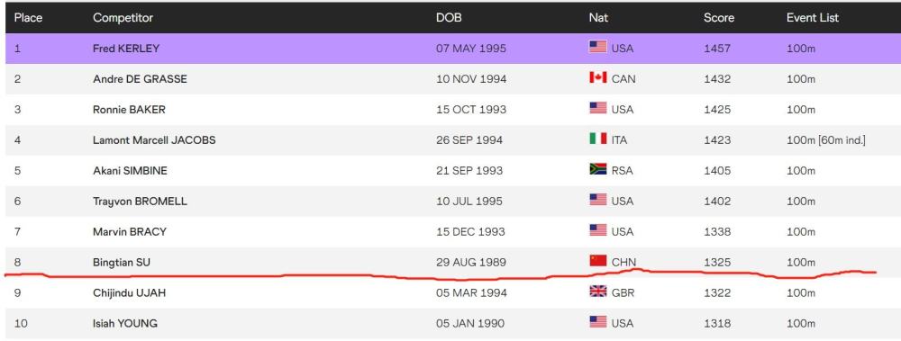 刘华体会讲体育课|最新百米世界排名：谢震业上升至66 吴智强46 苏炳添第八