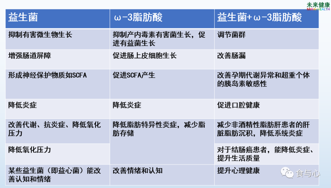 食与心|当omega3嫁给了益生菌，会发生什么？