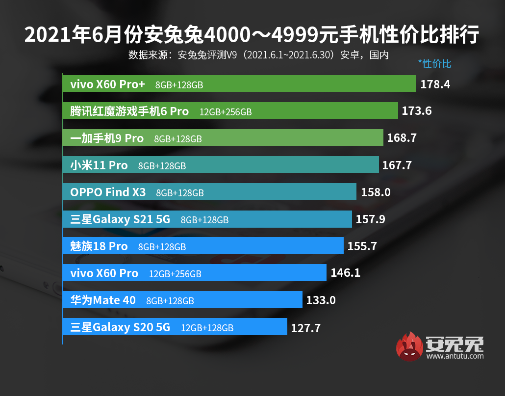 vivo x60 pro+|6月旗舰机性价比榜单公布！vivo X60 Pro+排名第一