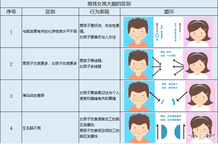 途妈养娃|男孩要比女孩发育晚一些，是3岁入园，还是在幼儿园多学一年好？