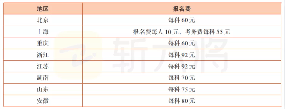 考试|22年CPA报名时间、费用、条件、程序！一定要了解清楚！